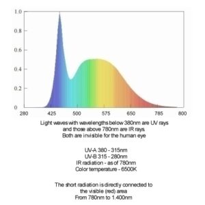 Bürolampe Tageslicht 15W 1320lm 6500K E27 – Bild 3